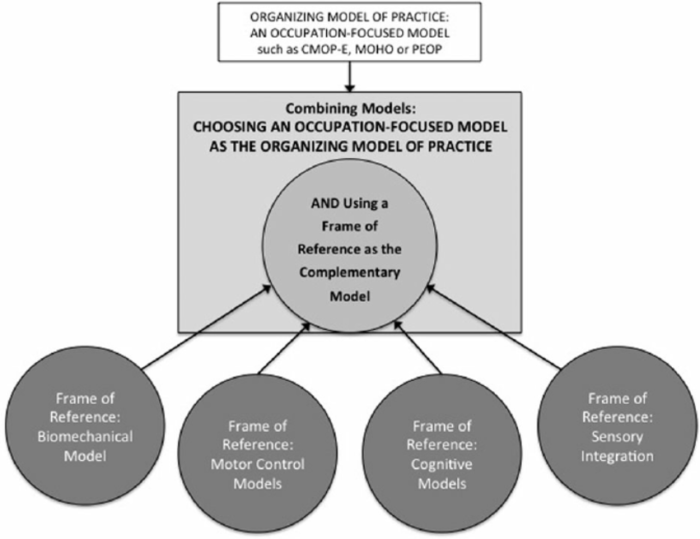 Biomechanical model in occupational therapy