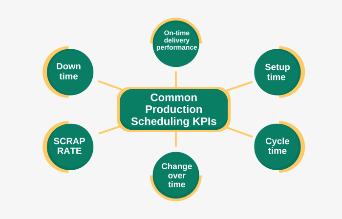 Scheduling personnel is an example of an operations management: