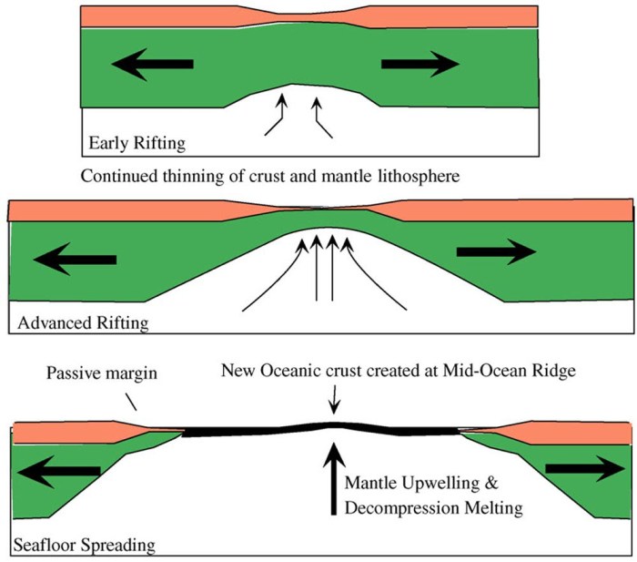 Which statement describes the cyclic nature of seafloor spreading